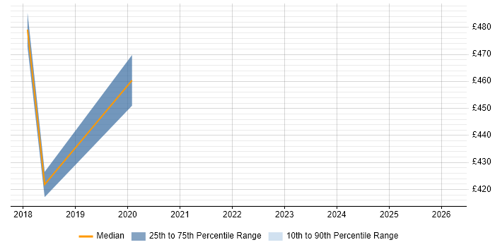 Contractor daily rate distribution trend for jobs in Nottingham citing Sprint Review