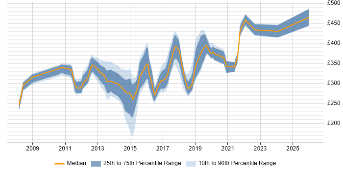 Contractor daily rate distribution trend for jobs in Nottingham citing SQL Server Integration Services
