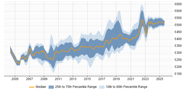 Contractor daily rate distribution trend for jobs in Nottingham citing SQL
