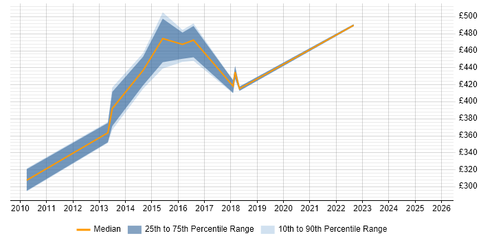 Contractor daily rate distribution trend for jobs in Nottingham citing Stakeholder and Relationship Management