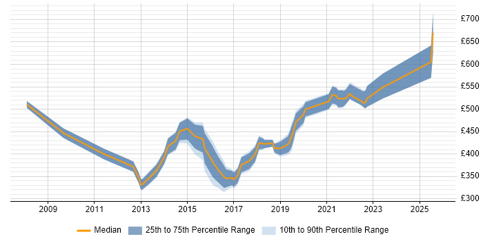 Contractor daily rate distribution trend for jobs in Nottingham citing Stakeholder Engagement