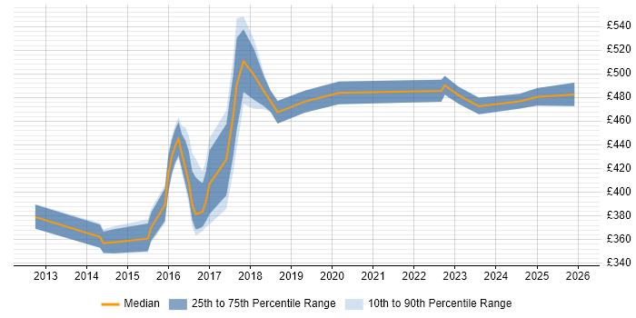 Contractor daily rate distribution trend for jobs in Nottingham citing Strategic Thinking