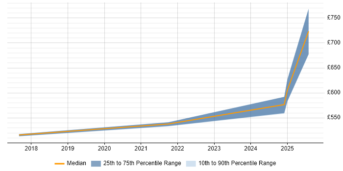Contractor daily rate distribution trend for jobs in Nottingham citing SuccessFactors