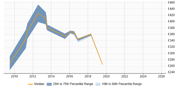 Contractor daily rate distribution trend for Support Consultant job vacancies in Nottingham