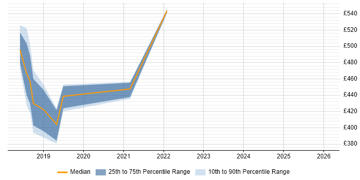 Contractor daily rate distribution trend for jobs in Nottingham citing Swagger