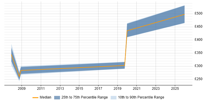Contractor daily rate distribution trend for jobs in Nottingham citing Sybase