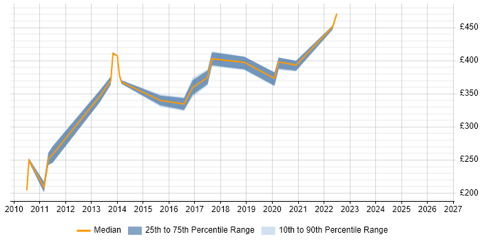 Contractor daily rate distribution trend for jobs in Nottingham citing Symantec