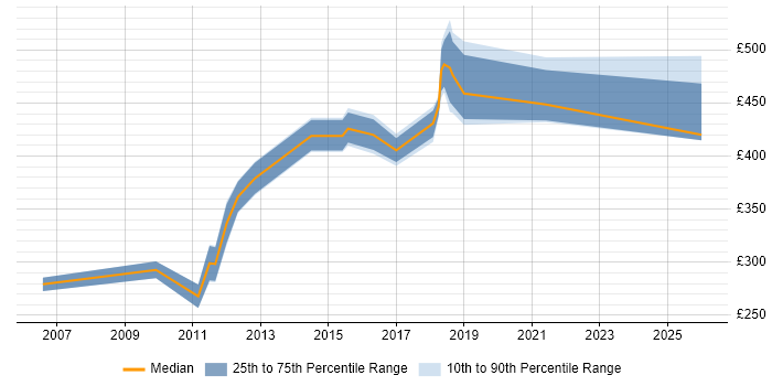 Contractor daily rate distribution trend for jobs in Nottingham citing System Integration Testing