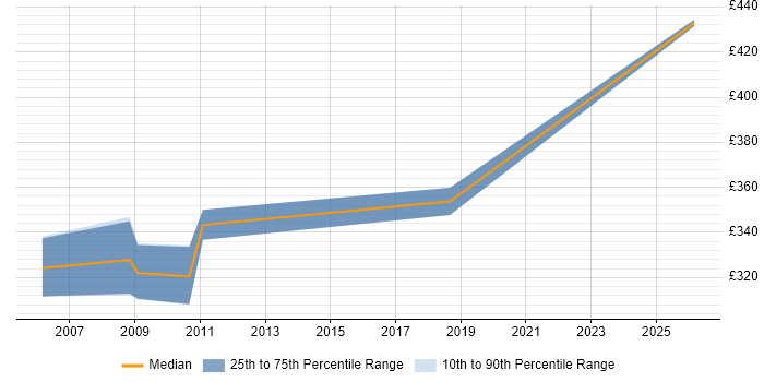 Contractor daily rate distribution trend for Systems Developer job vacancies in Nottingham