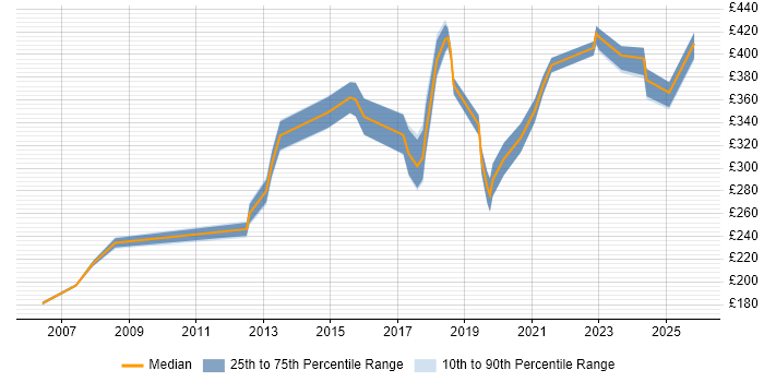 Contractor daily rate distribution trend for Systems Engineer job vacancies in Nottingham