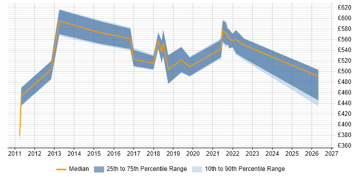 Contractor daily rate distribution trend for jobs in Nottingham citing Target Operating Model