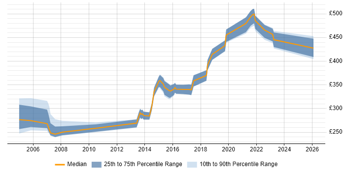Contractor daily rate distribution trend for Technical Analyst job vacancies in Nottingham