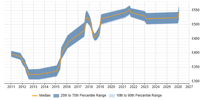Contractor daily rate distribution trend for jobs in Nottingham citing Technical Debt