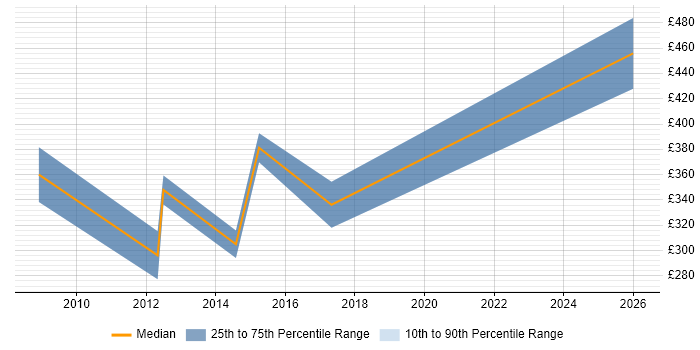Contractor daily rate distribution trend for Technical Developer job vacancies in Nottingham