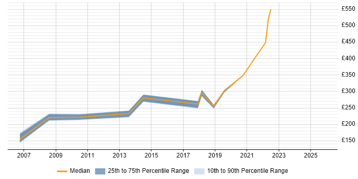 Contractor daily rate distribution trend for Technical Engineer job vacancies in Nottingham