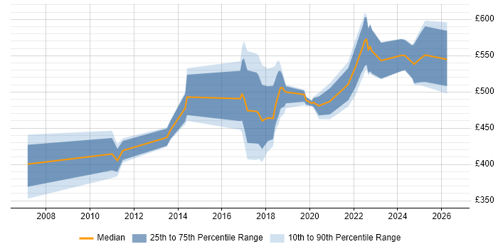 Contractor daily rate distribution trend for jobs in Nottingham citing Technical Leadership