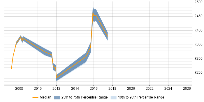 Contractor daily rate distribution trend for Technical Specialist job vacancies in Nottingham