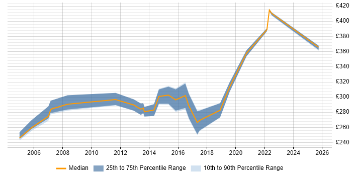 Contractor daily rate distribution trend for Technical Support job vacancies in Nottingham