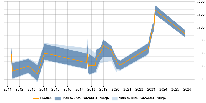 Contractor daily rate distribution trend for jobs in Nottingham citing Technology Roadmap