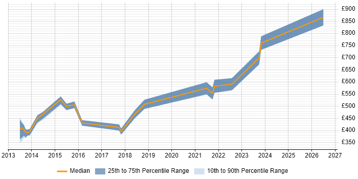 Contractor daily rate distribution trend for jobs in Nottingham citing Technology Transformation