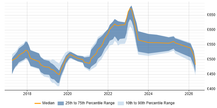 Contractor daily rate distribution trend for jobs in Nottingham citing Terraform
