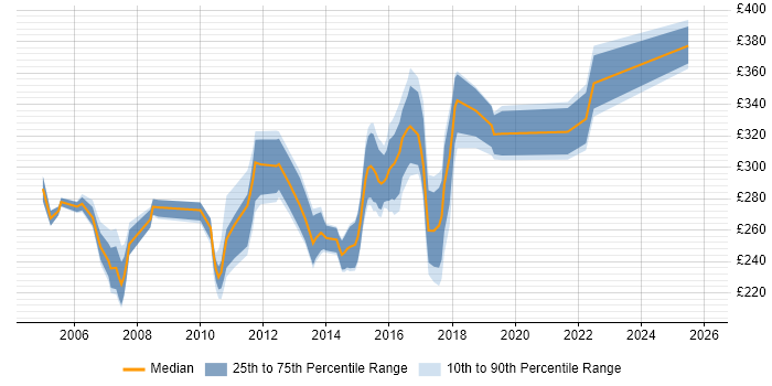 Contractor daily rate distribution trend for Test Analyst job vacancies in Nottingham