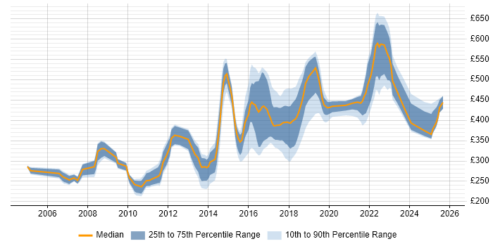 Contractor daily rate distribution trend for jobs in Nottingham citing Test Automation