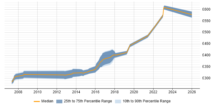 Contractor daily rate distribution trend for Test Leader job vacancies in Nottingham