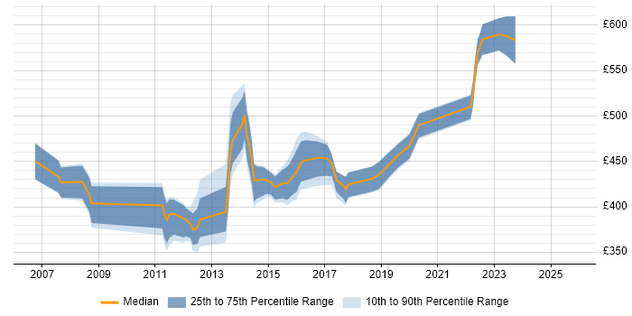 Contractor daily rate distribution trend for Test Manager job vacancies in Nottingham