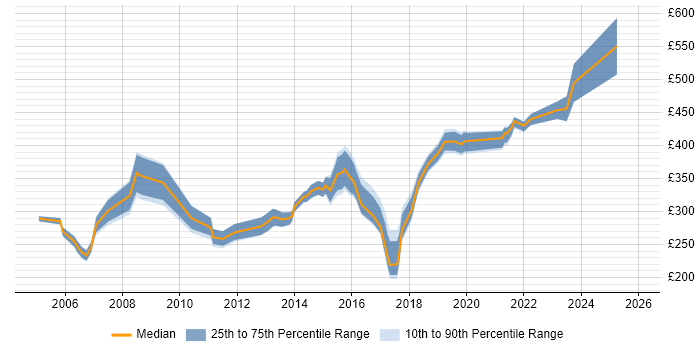 Contractor daily rate distribution trend for jobs in Nottingham citing Test Scripting