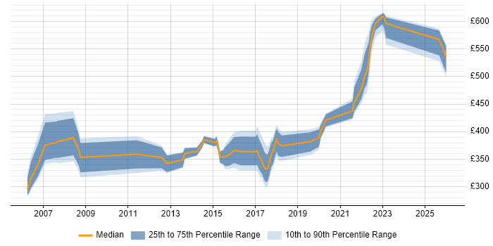 Contractor daily rate distribution trend for jobs in Nottingham citing Test Strategy