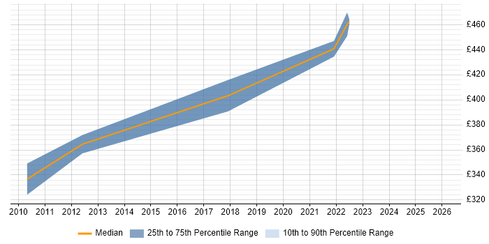 Contractor daily rate distribution trend for jobs in Nottingham citing TestNG