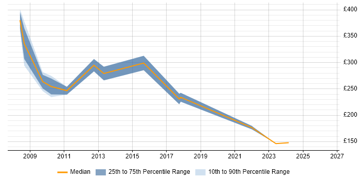 Contractor daily rate distribution trend for jobs in Nottingham citing Thin Client
