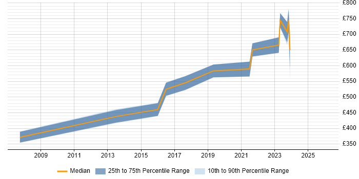 Contractor daily rate distribution trend for jobs in Nottingham citing Thought Leadership