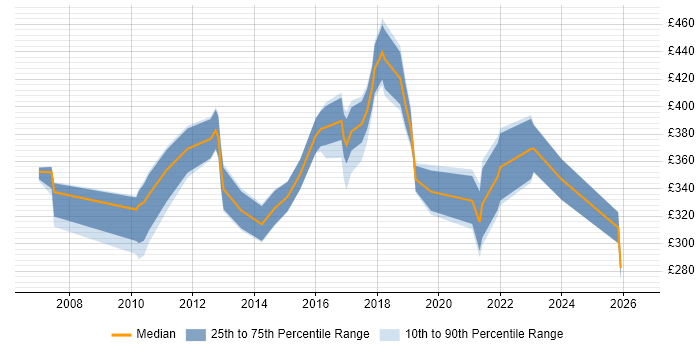 Contractor daily rate distribution trend for jobs in Nottingham citing Time Management
