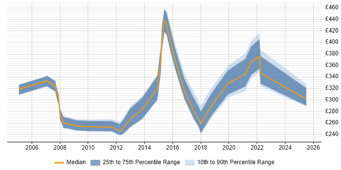 Contractor daily rate distribution trend for Trainer job vacancies in Nottingham Contractor daily rate distribution trend for Trainer job vacancies in Nottingham