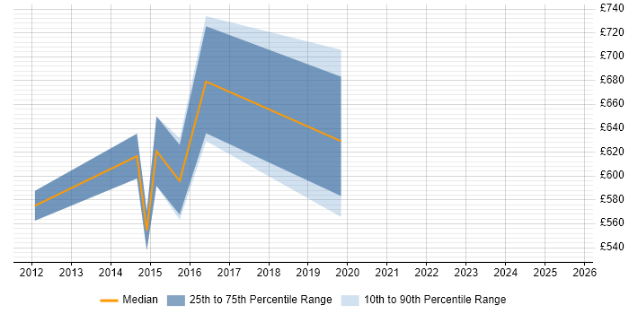 Contractor daily rate distribution trend for Transformation Programme Manager job vacancies in Nottingham
