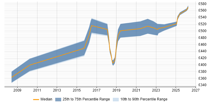 Contractor daily rate distribution trend for jobs in Nottingham citing Translating Business Requirements