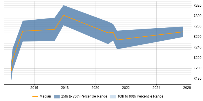 Contractor daily rate distribution trend for UI Designer job vacancies in Nottingham