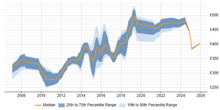 Contractor daily rate distribution trend for jobs in Nottingham citing Unit Testing