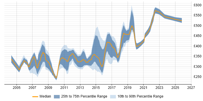 Contractor daily rate distribution trend for jobs in Nottingham citing Unix