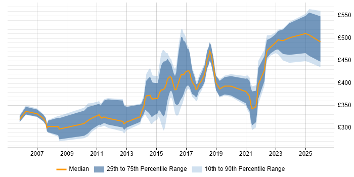 Contractor daily rate distribution trend for jobs in Nottingham citing User Acceptance Testing