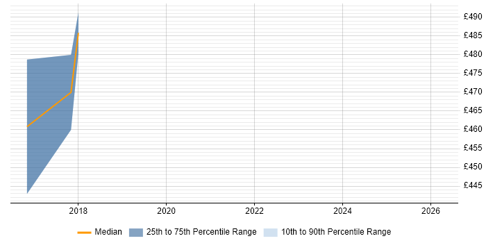 Contractor daily rate distribution trend for User Experience Researcher job vacancies in Nottingham