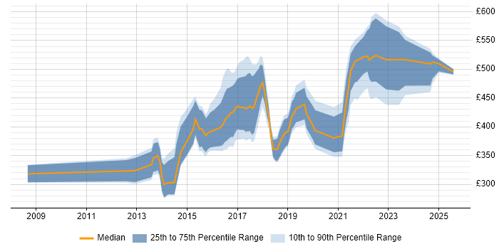 Contractor daily rate distribution trend for jobs in Nottingham citing User Experience