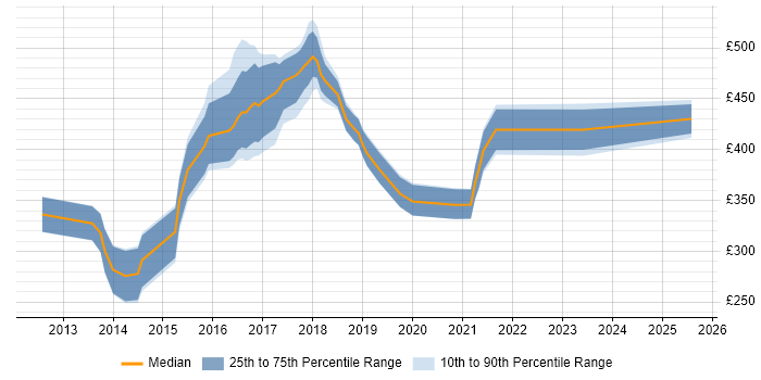 Contractor daily rate distribution trend for jobs in Nottingham citing UX Design Contractor daily rate distribution trend for jobs in Nottingham citing UX Design