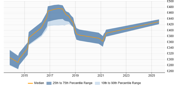 Contractor daily rate distribution trend for UX Designer job vacancies in Nottingham