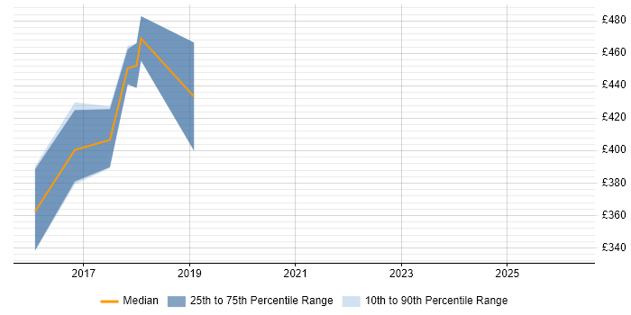 Contractor daily rate distribution trend for jobs in Nottingham citing UX Research
