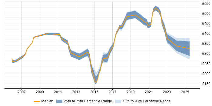 Contractor daily rate distribution trend for jobs in Nottingham citing Validation
