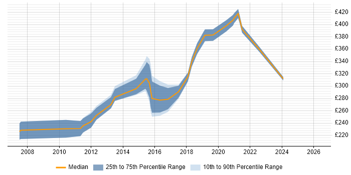 Contractor daily rate distribution trend for jobs in Nottingham citing VBA