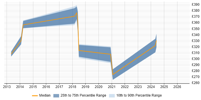 Contractor daily rate distribution trend for jobs in Nottingham citing Veeam